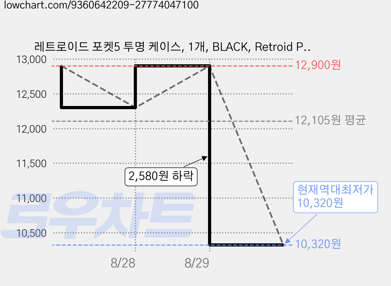 레트로이드 포켓5 투명 케이스, 1개, BLACK, Retroid Pocket5 가격 변동 차트, 현재가 10,320원, 역대최저가