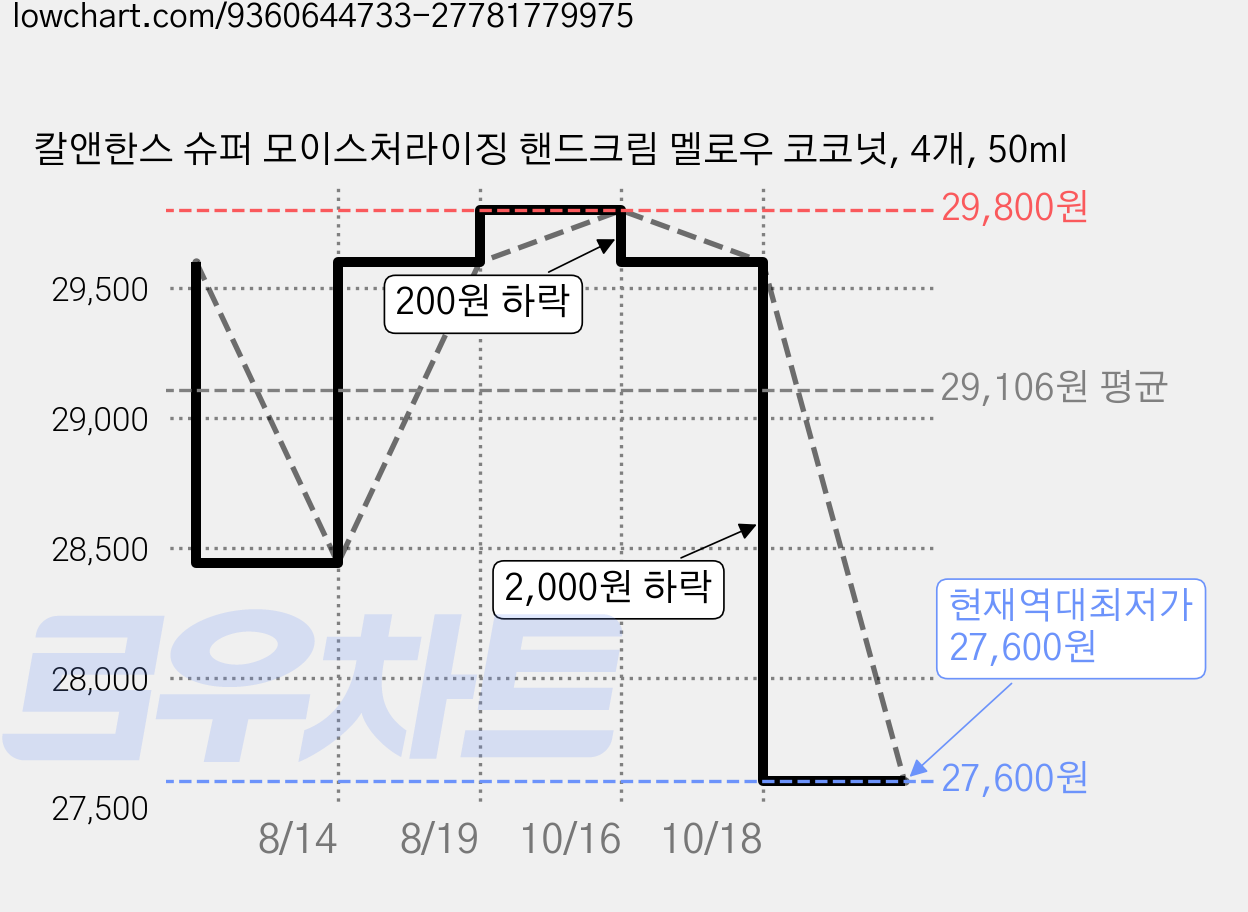칼앤한스 슈퍼 모이스처라이징 핸드크림 멜로우 코코넛, 4개, 50ml 가격 변동 차트, 현재가 27,600원, 역대최저가