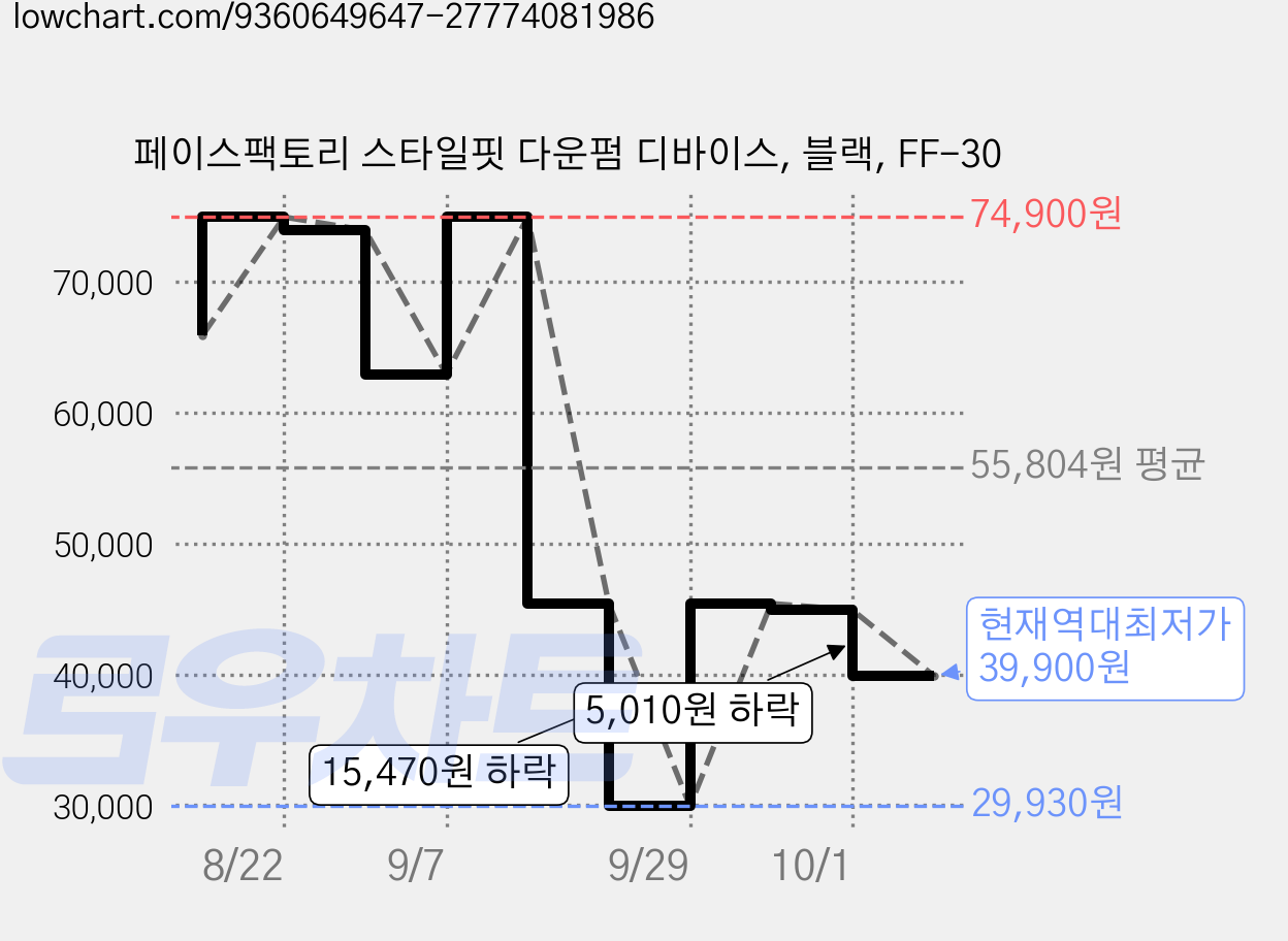 페이스팩토리 스타일핏 다운펌 디바이스, 블랙, FF-30 가격 변동 차트, 현재가 39,900원, 역대최저가
