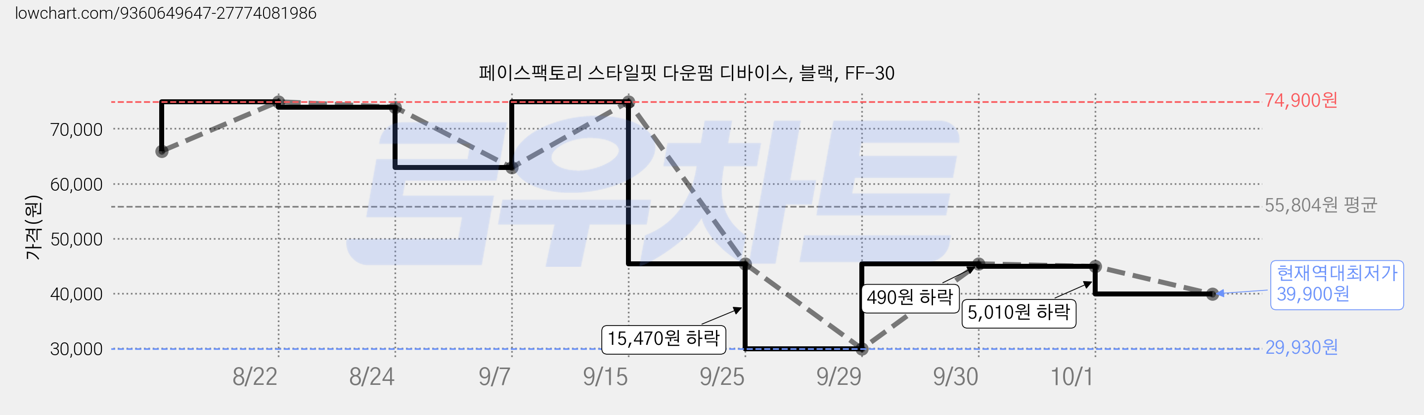 페이스팩토리 스타일핏 다운펌 디바이스, 블랙, FF-30 가격 변동 차트, 현재가 39,900원, 역대최저가