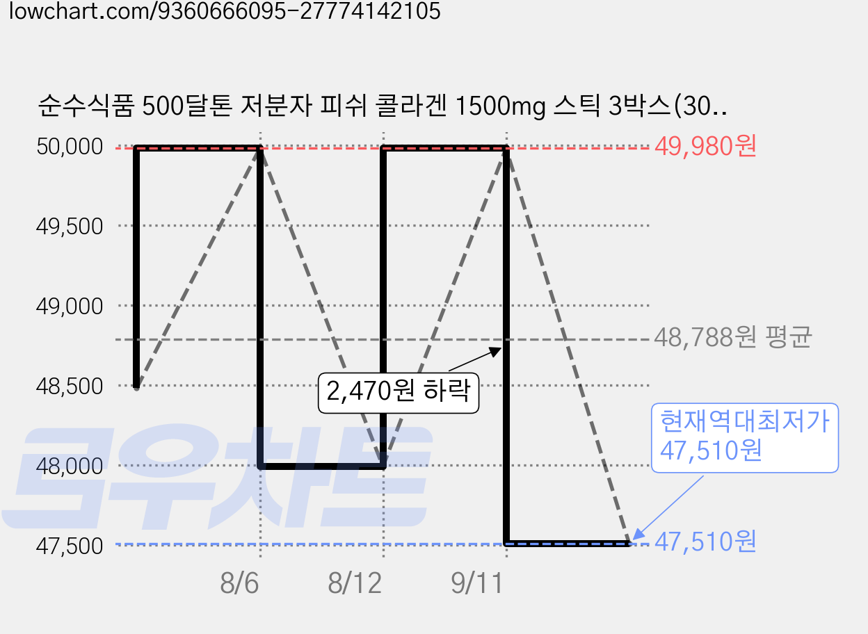 순수식품 500달톤 저분자 피쉬 콜라겐 1500mg 스틱 3박스(300포) 실속형 비타민C, 2.5g, 300개 가격 변동 차트, 현재가 47,510원, 역대최저가