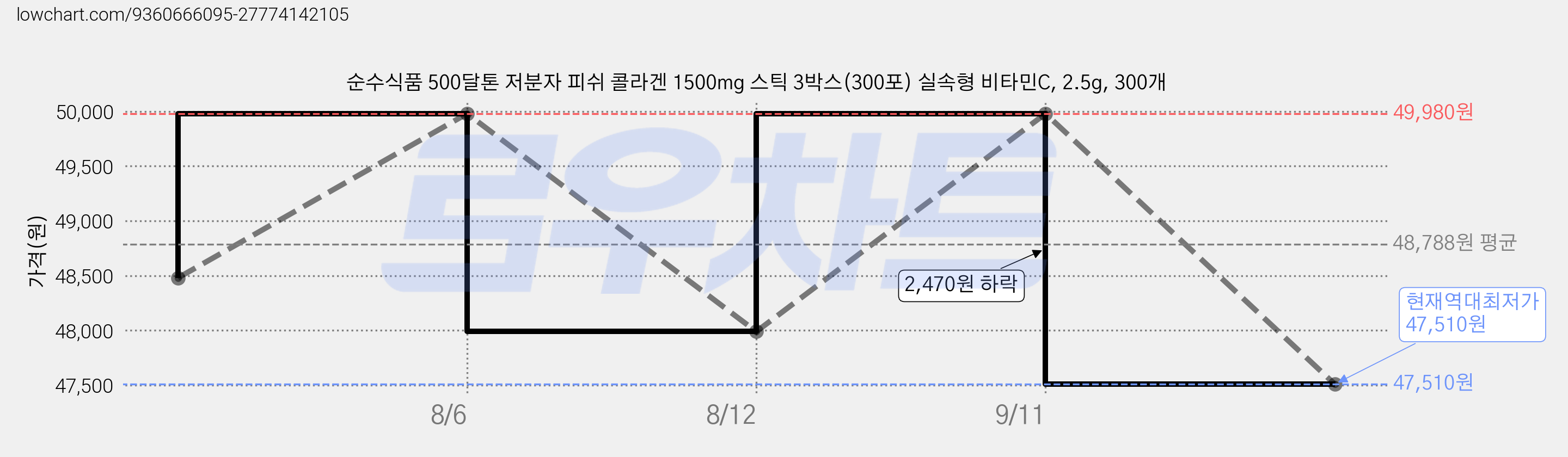 순수식품 500달톤 저분자 피쉬 콜라겐 1500mg 스틱 3박스(300포) 실속형 비타민C, 2.5g, 300개 가격 변동 차트, 현재가 47,510원, 역대최저가