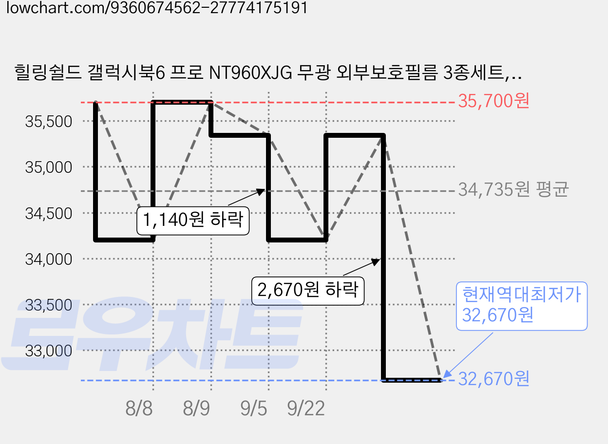 힐링쉴드 갤럭시북6 프로 NT960XJG 무광 외부보호필름 3종세트, 1세트 가격 변동 차트, 현재가 32,670원, 역대최저가