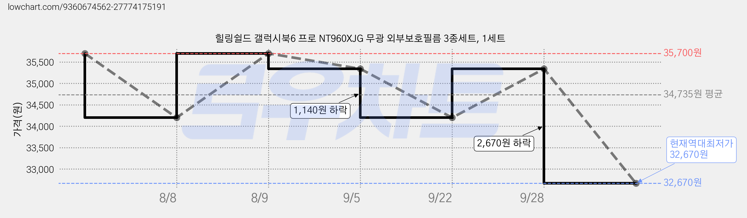 힐링쉴드 갤럭시북6 프로 NT960XJG 무광 외부보호필름 3종세트, 1세트 가격 변동 차트, 현재가 32,670원, 역대최저가