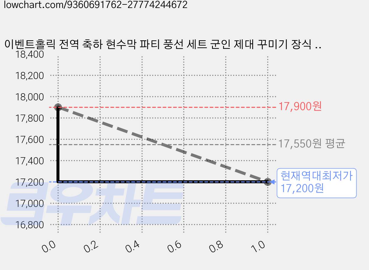이벤트홀릭 전역 축하 현수막 파티 풍선 세트 군인 제대 꾸미기 장식 소품, 05.웰컴백! 슈퍼스타 가격 변동 차트, 현재가 17,200원, 역대최저가
