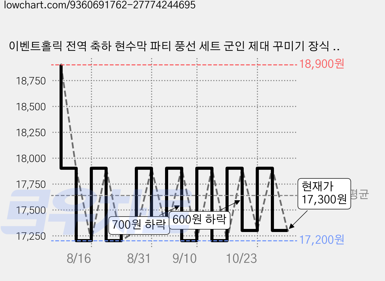 이벤트홀릭 전역 축하 현수막 파티 풍선 세트 군인 제대 꾸미기 장식 소품, 06.전역축하해 이제 꽃길만 걷자 가격 변동 차트, 현재가 17,300원, 관측 최저가 17,200원