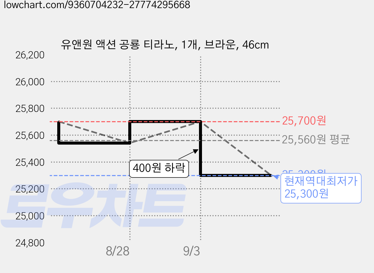 유앤원 액션 공룡 티라노, 1개, 브라운, 46cm 가격 변동 차트, 현재가 25,300원, 역대최저가