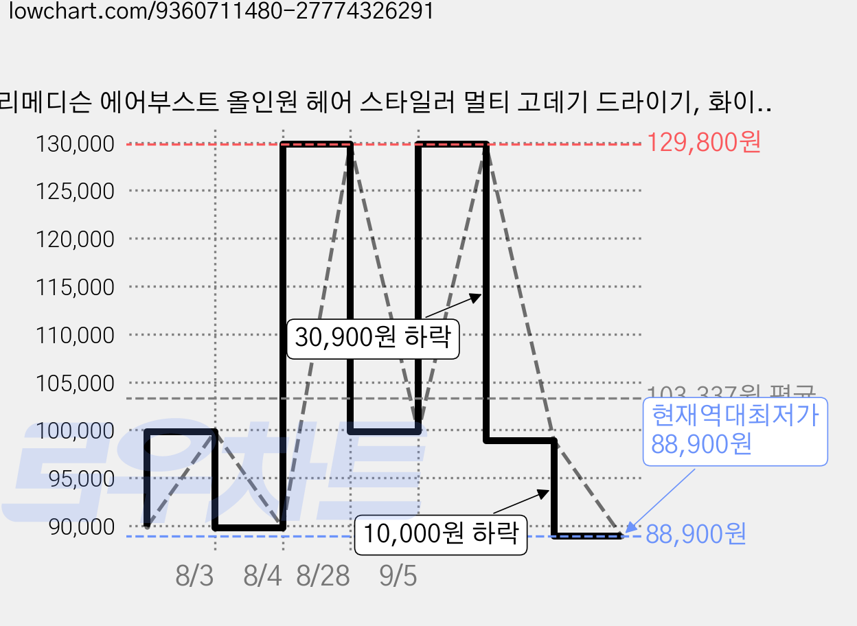 리메디슨 에어부스트 올인원 헤어 스타일러 멀티 고데기 드라이기, 화이트 프리미엄, RMD-HS09 가격 변동 차트, 현재가 88,900원, 역대최저가