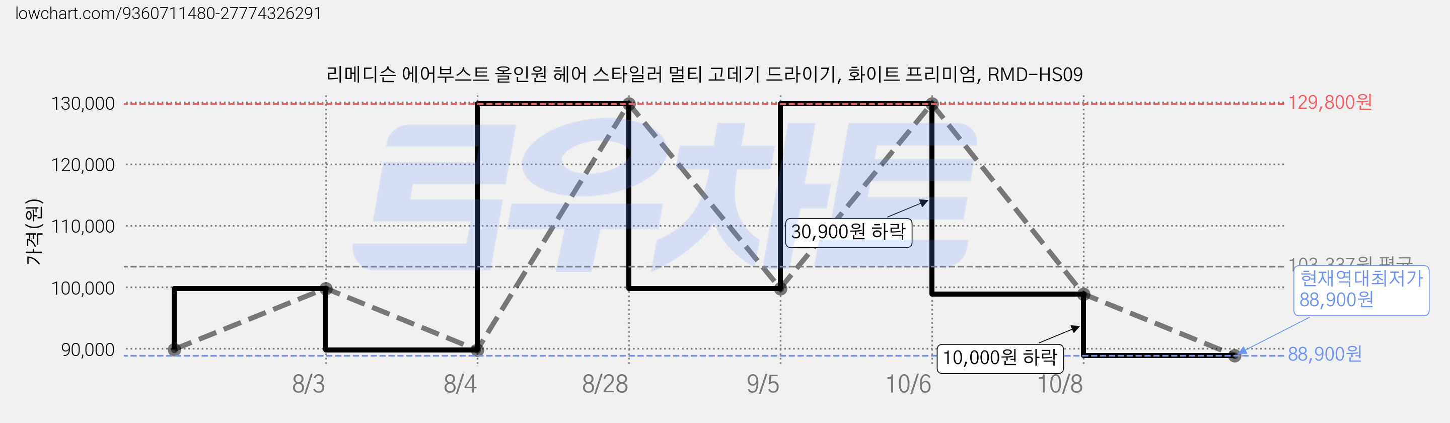 리메디슨 에어부스트 올인원 헤어 스타일러 멀티 고데기 드라이기, 화이트 프리미엄, RMD-HS09 가격 변동 차트, 현재가 88,900원, 역대최저가