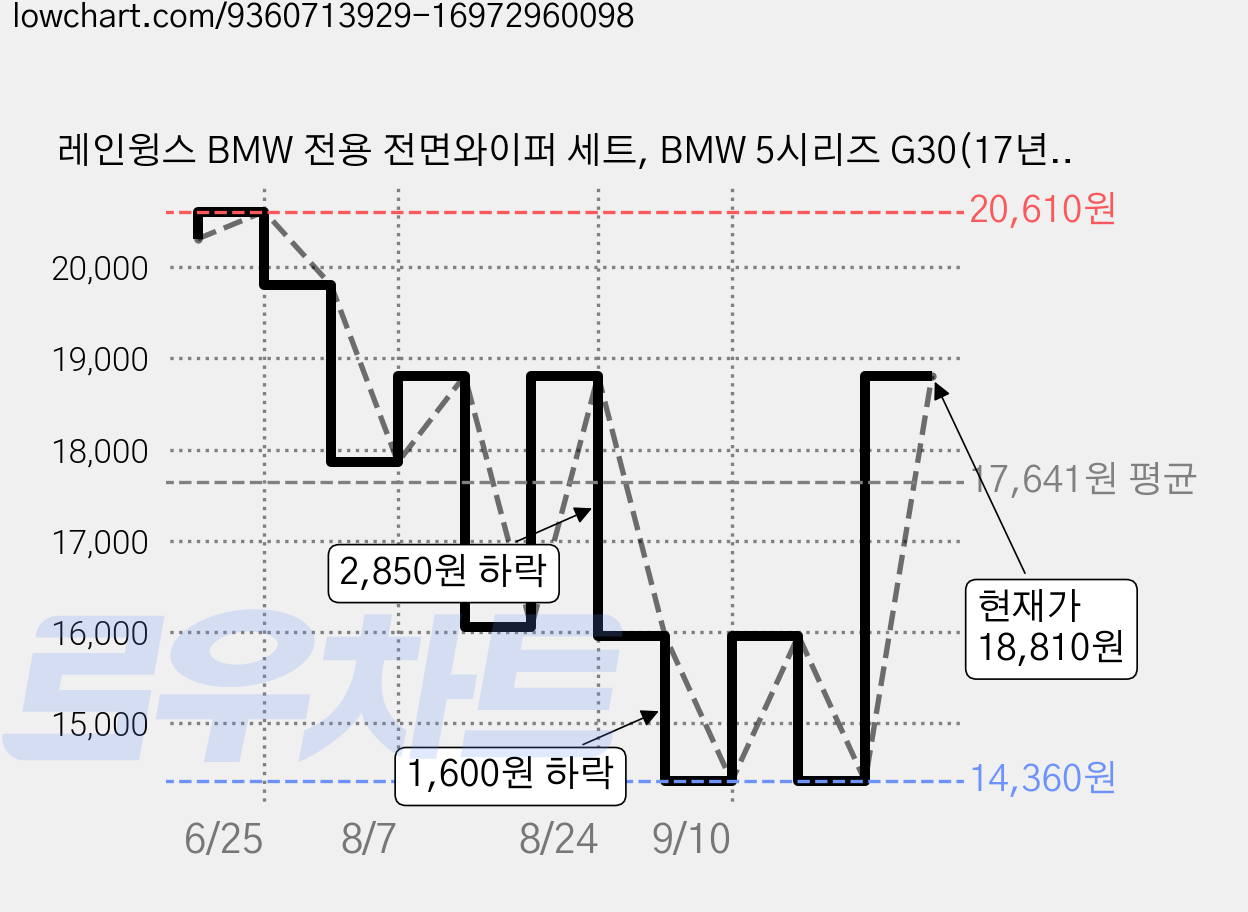 레인윙스 BMW 전용 전면와이퍼 세트, BMW 5시리즈 G30(17년~23년9월) 가격 변동 차트, 현재가 18,810원, 관측 최저가 14,360원