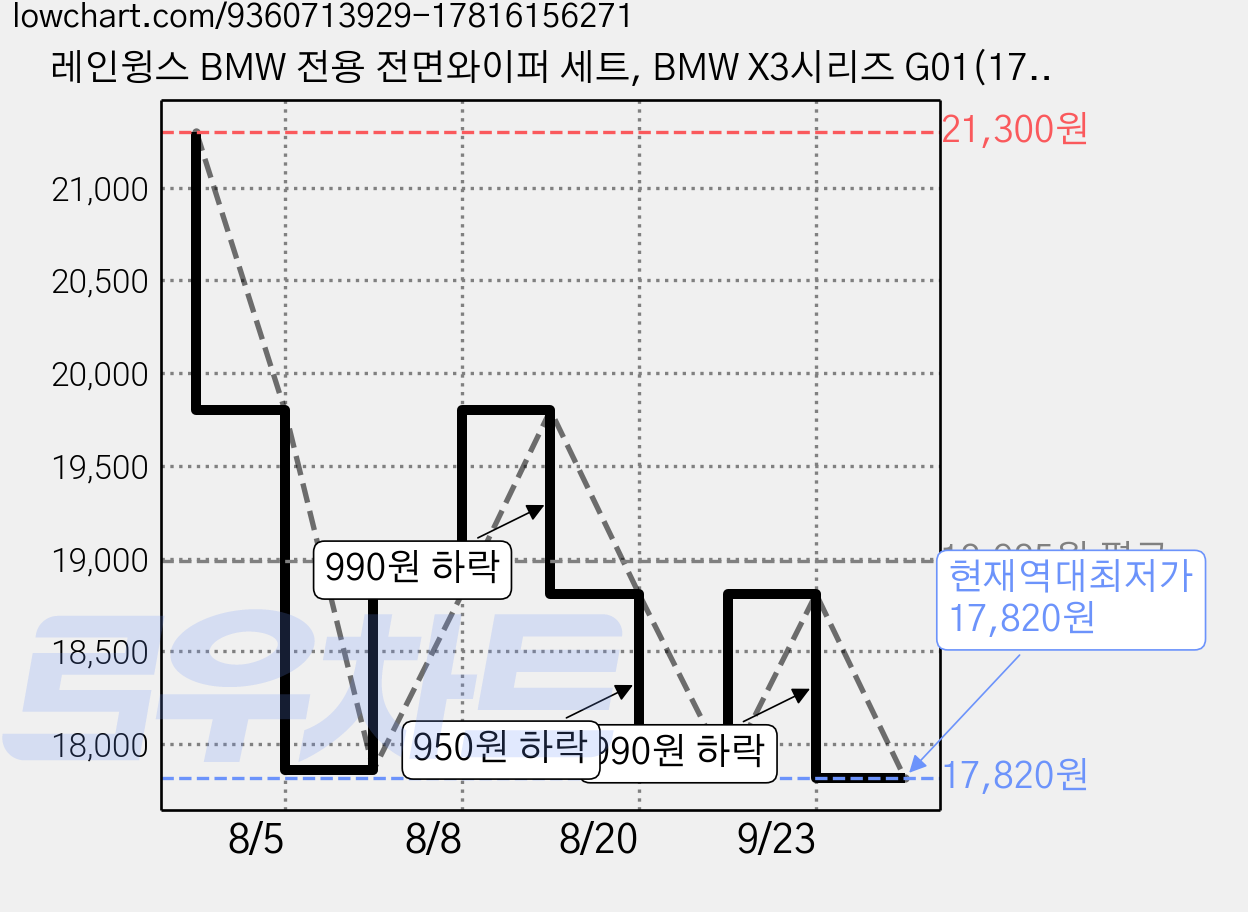 레인윙스 BMW 전용 전면와이퍼 세트, BMW X3시리즈 G01(17년~24년),X4시리즈 G02 (18년~현재) 가격 변동 차트, 현재가 17,820원, 역대최저가
