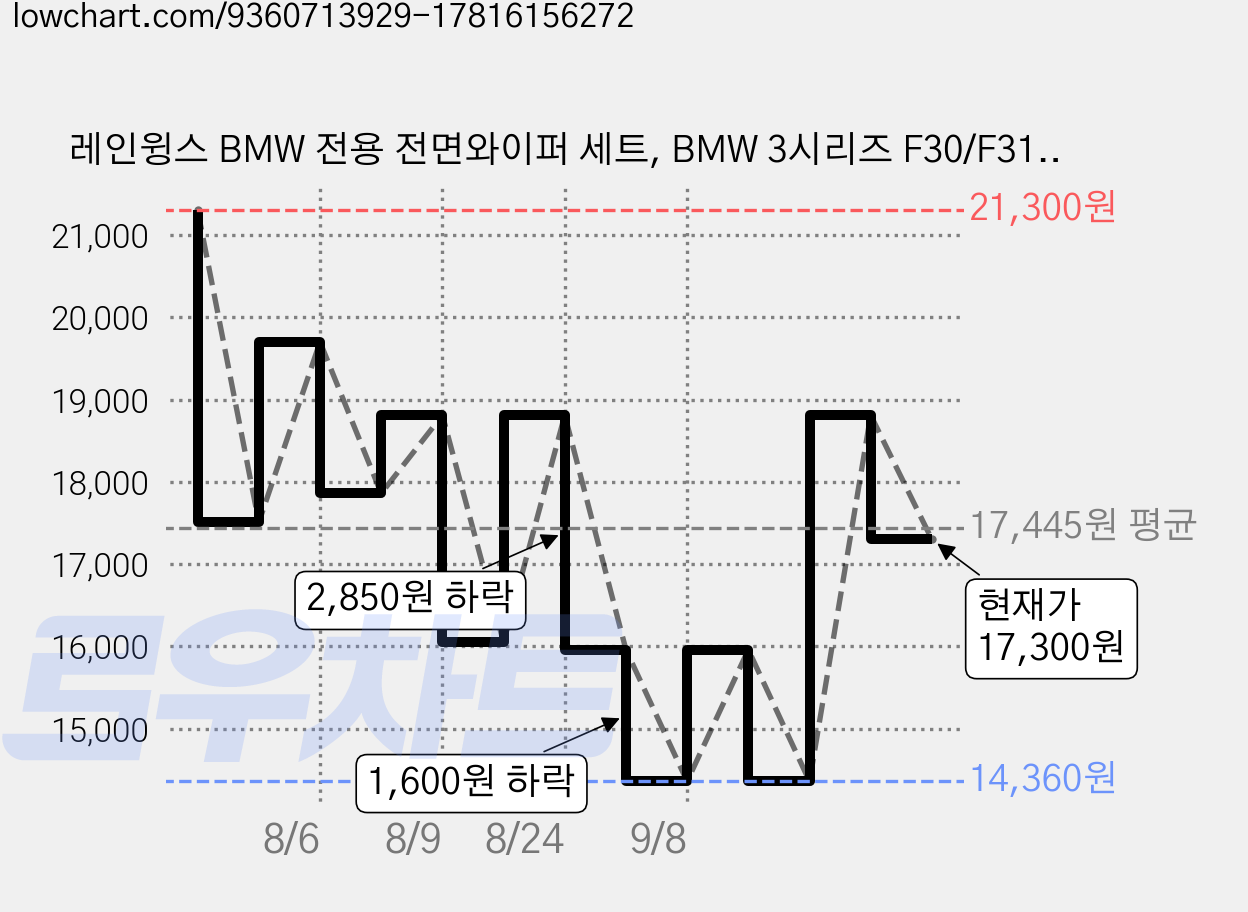 레인윙스 BMW 전용 전면와이퍼 세트, BMW 3시리즈 F30/F31 (12년~19년) 가격 변동 차트, 현재가 17,300원, 관측 최저가 14,360원