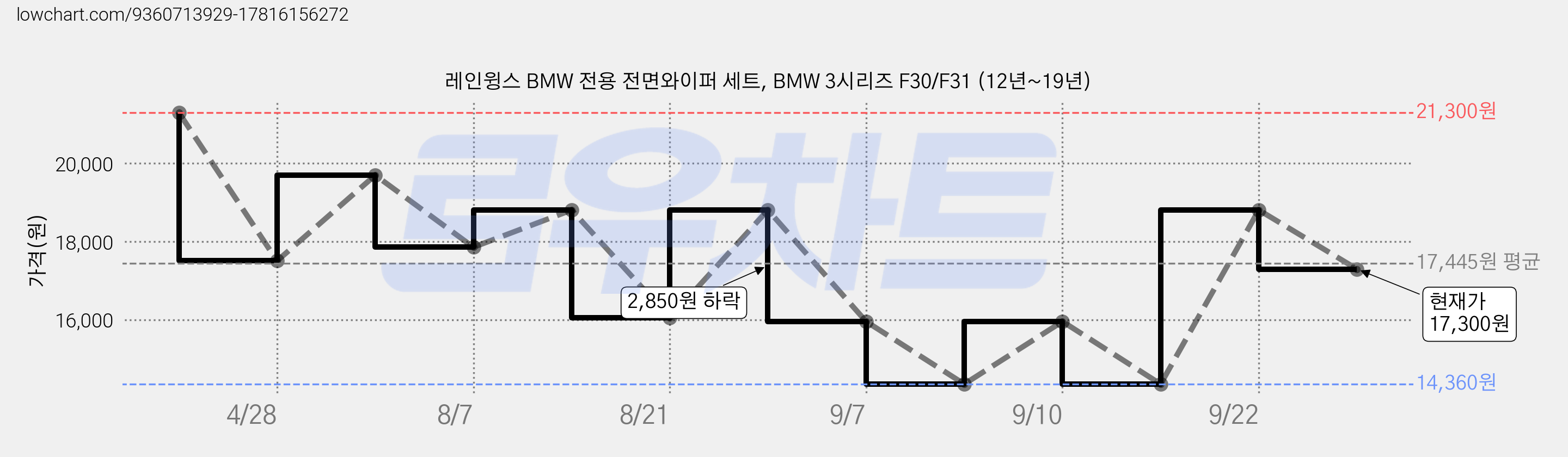 레인윙스 BMW 전용 전면와이퍼 세트, BMW 3시리즈 F30/F31 (12년~19년) 가격 변동 차트, 현재가 17,300원, 관측 최저가 14,360원