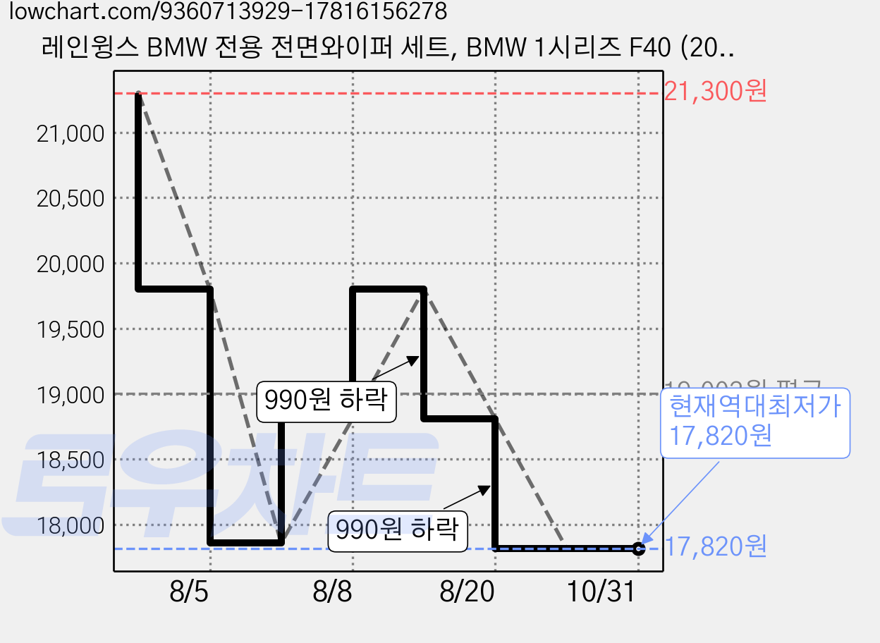 레인윙스 BMW 전용 전면와이퍼 세트, BMW 1시리즈 F40 (20년~현재) 가격 변동 차트, 현재가 17,820원, 역대최저가