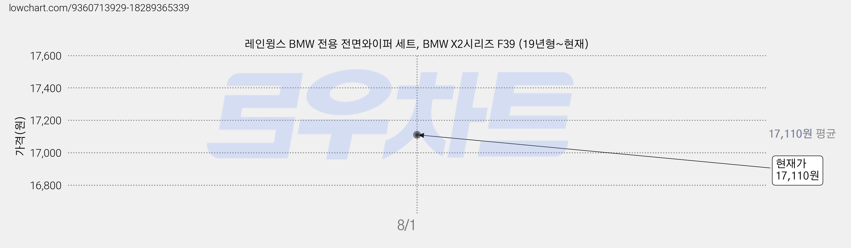 레인윙스 BMW 전용 전면와이퍼 세트, BMW X2시리즈 F39 (19년형~현재) 가격 변동 차트, 현재가 17,110원
