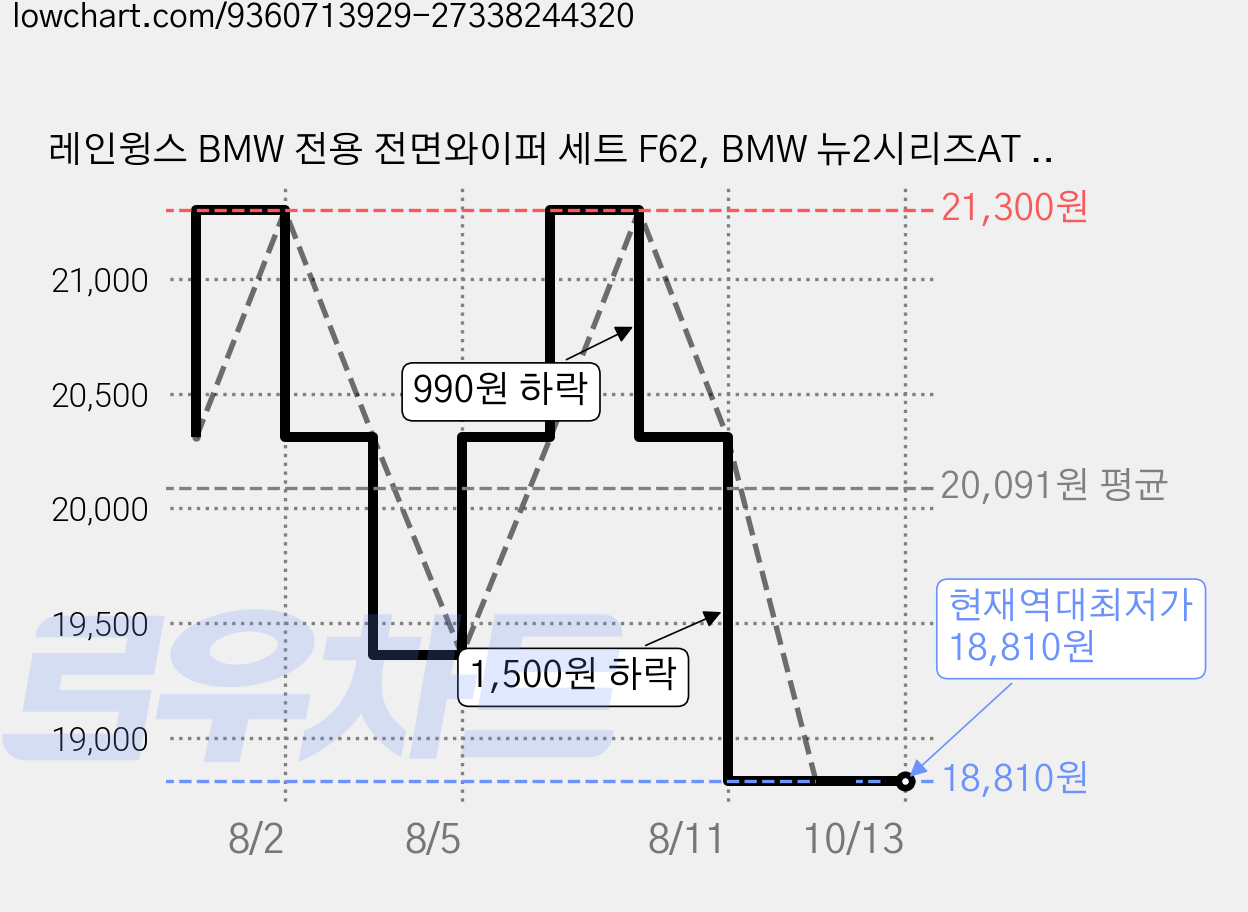 레인윙스 BMW 전용 전면와이퍼 세트 F62, BMW 뉴2시리즈AT U06  (2022년~현재) 가격 변동 차트, 현재가 18,810원, 역대최저가