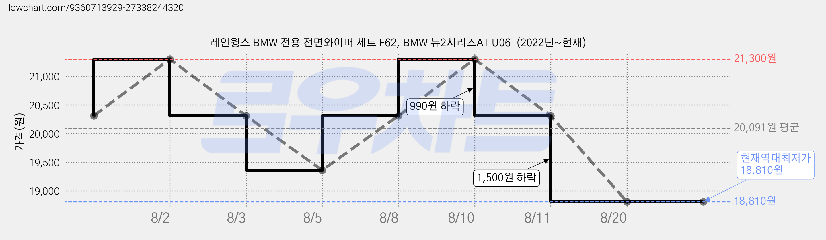 레인윙스 BMW 전용 전면와이퍼 세트 F62, BMW 뉴2시리즈AT U06  (2022년~현재) 가격 변동 차트, 현재가 18,810원, 역대최저가