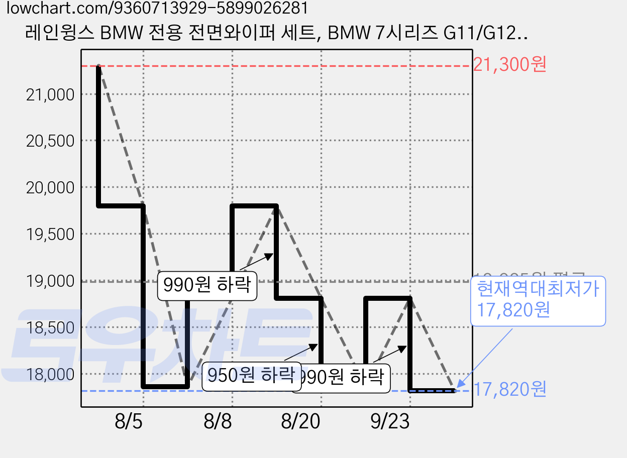 레인윙스 BMW 전용 전면와이퍼 세트, BMW 7시리즈 G11/G12(15년~22년) 가격 변동 차트, 현재가 17,820원, 역대최저가