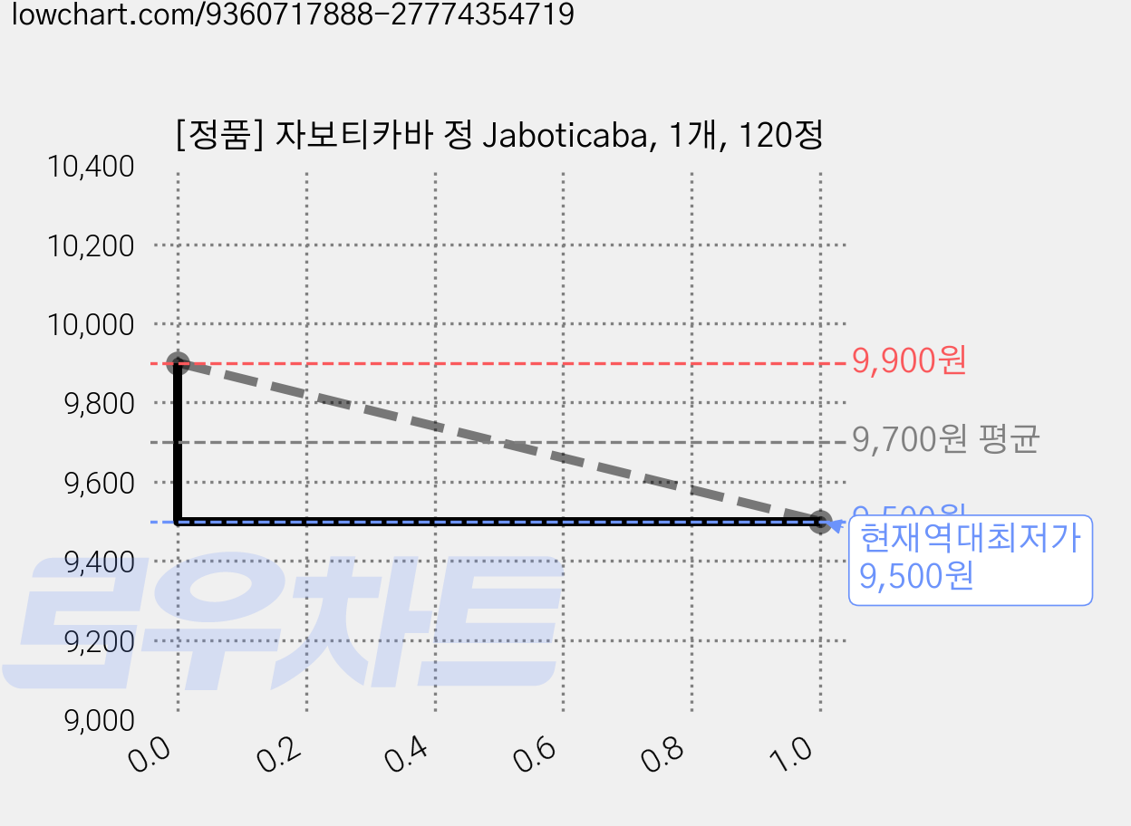 [정품] 자보티카바 정 Jaboticaba, 1개, 120정 가격 변동 차트, 현재가 9,500원, 역대최저가