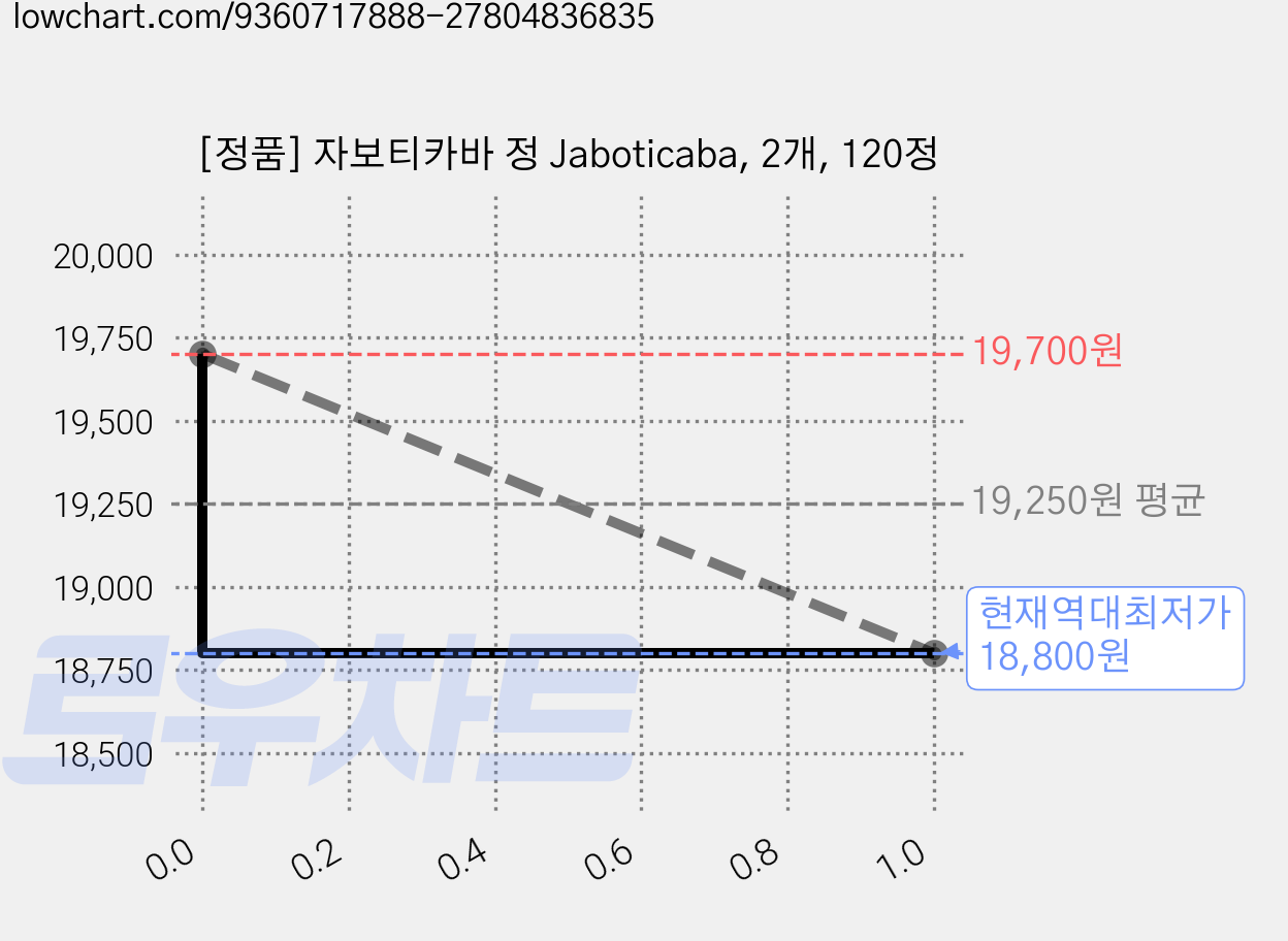 [정품] 자보티카바 정 Jaboticaba, 2개, 120정 가격 변동 차트, 현재가 18,800원, 역대최저가