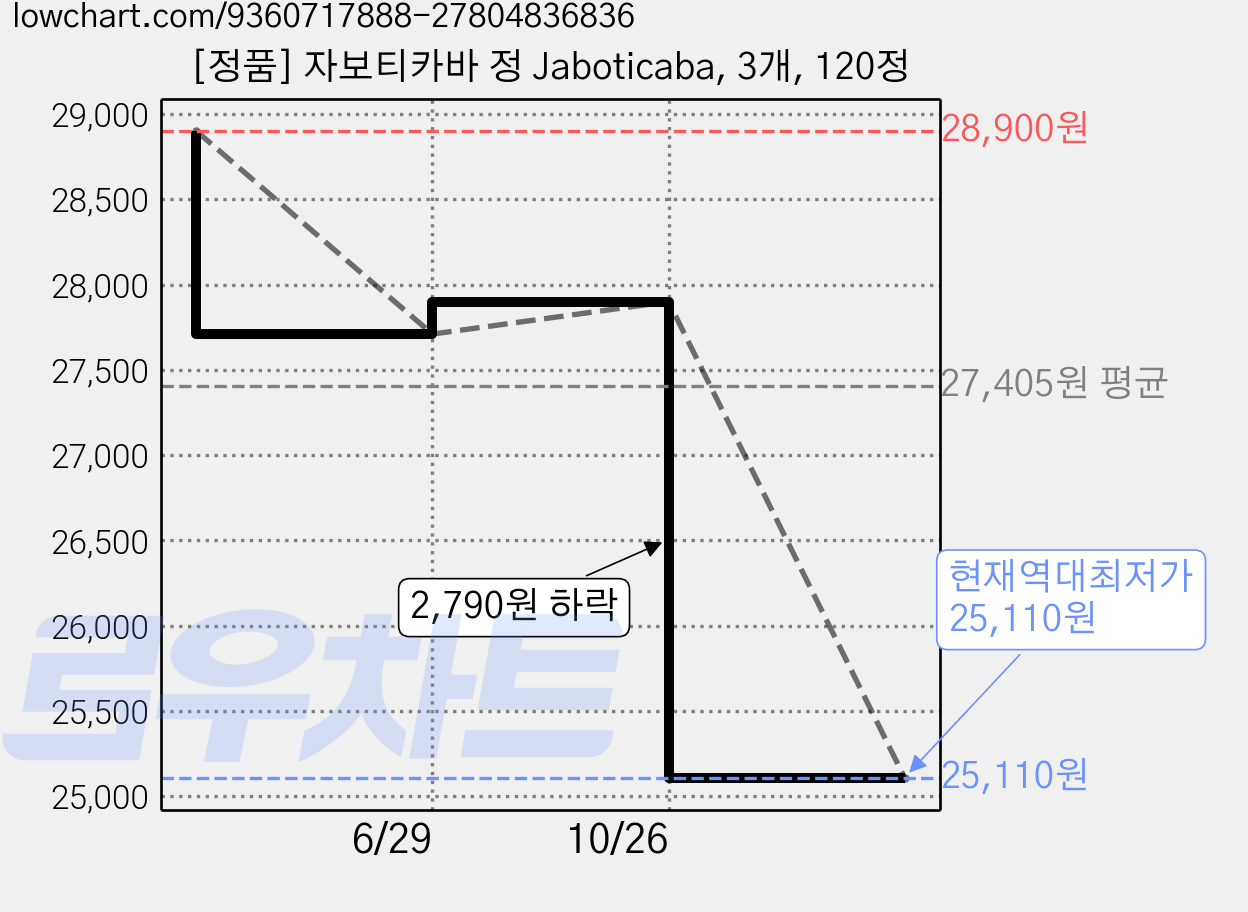 [정품] 자보티카바 정 Jaboticaba, 3개, 120정 가격 변동 차트, 현재가 25,110원, 역대최저가