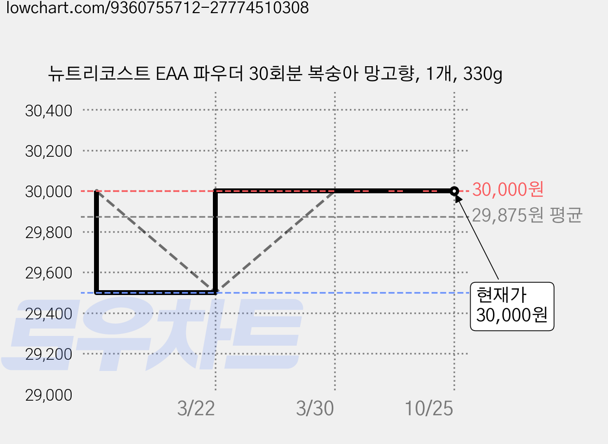 뉴트리코스트 EAA 파우더 30회분 복숭아 망고향, 1개, 330g 가격 변동 차트, 현재가 30,000원, 관측 최저가 29,500원