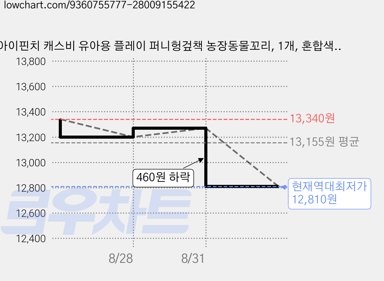 아이핀치 캐스비 유아용 플레이 퍼니헝겊책 농장동물꼬리, 1개, 혼합색상 가격 변동 차트, 현재가 12,810원, 역대최저가