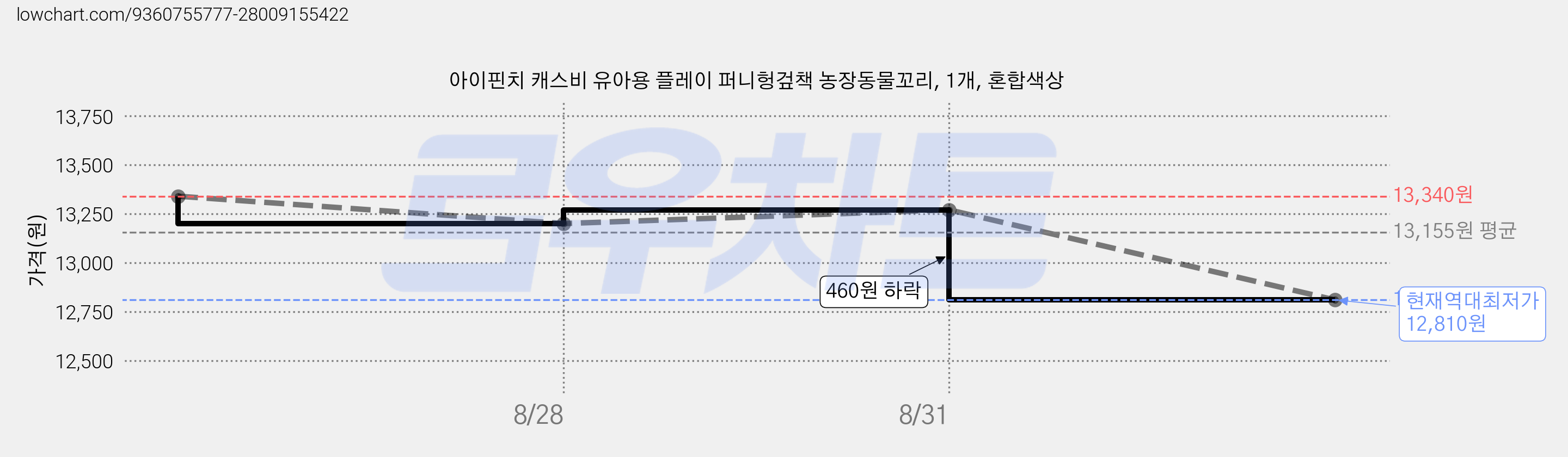 아이핀치 캐스비 유아용 플레이 퍼니헝겊책 농장동물꼬리, 1개, 혼합색상 가격 변동 차트, 현재가 12,810원, 역대최저가