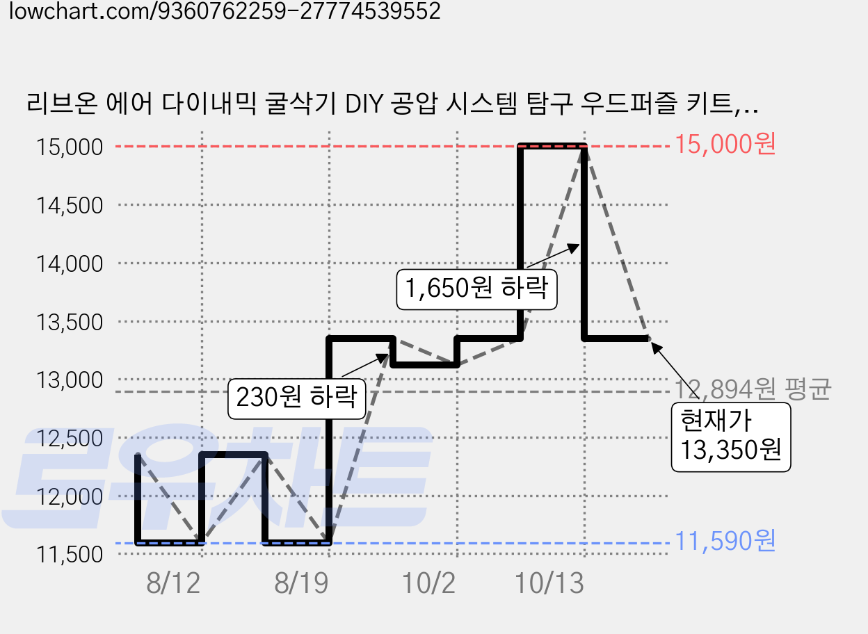 리브온 에어 다이내믹 굴삭기 DIY 공압 시스템 탐구 우드퍼즐 키트, 1세트 가격 변동 차트, 현재가 13,350원, 관측 최저가 11,590원