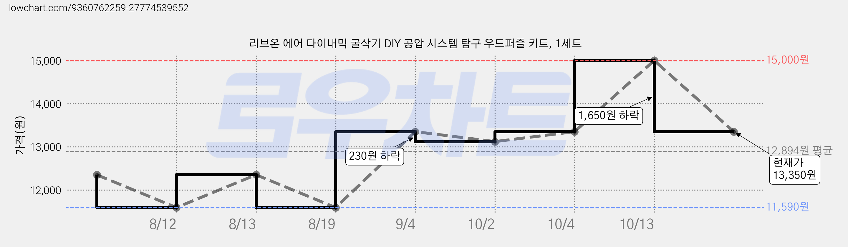 리브온 에어 다이내믹 굴삭기 DIY 공압 시스템 탐구 우드퍼즐 키트, 1세트 가격 변동 차트, 현재가 13,350원, 관측 최저가 11,590원