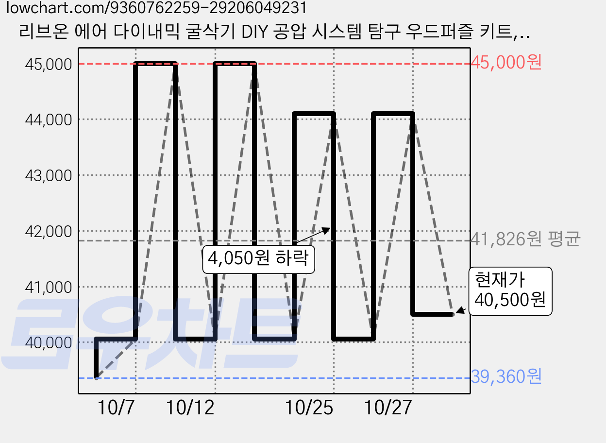 리브온 에어 다이내믹 굴삭기 DIY 공압 시스템 탐구 우드퍼즐 키트, 3세트 가격 변동 차트, 현재가 40,500원, 관측 최저가 39,360원