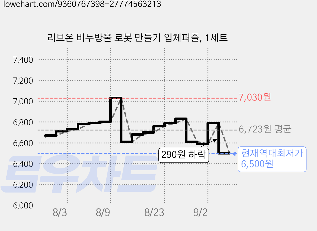 리브온 비누방울 로봇 만들기 입체퍼즐, 1세트 가격 변동 차트, 현재가 6,500원, 역대최저가