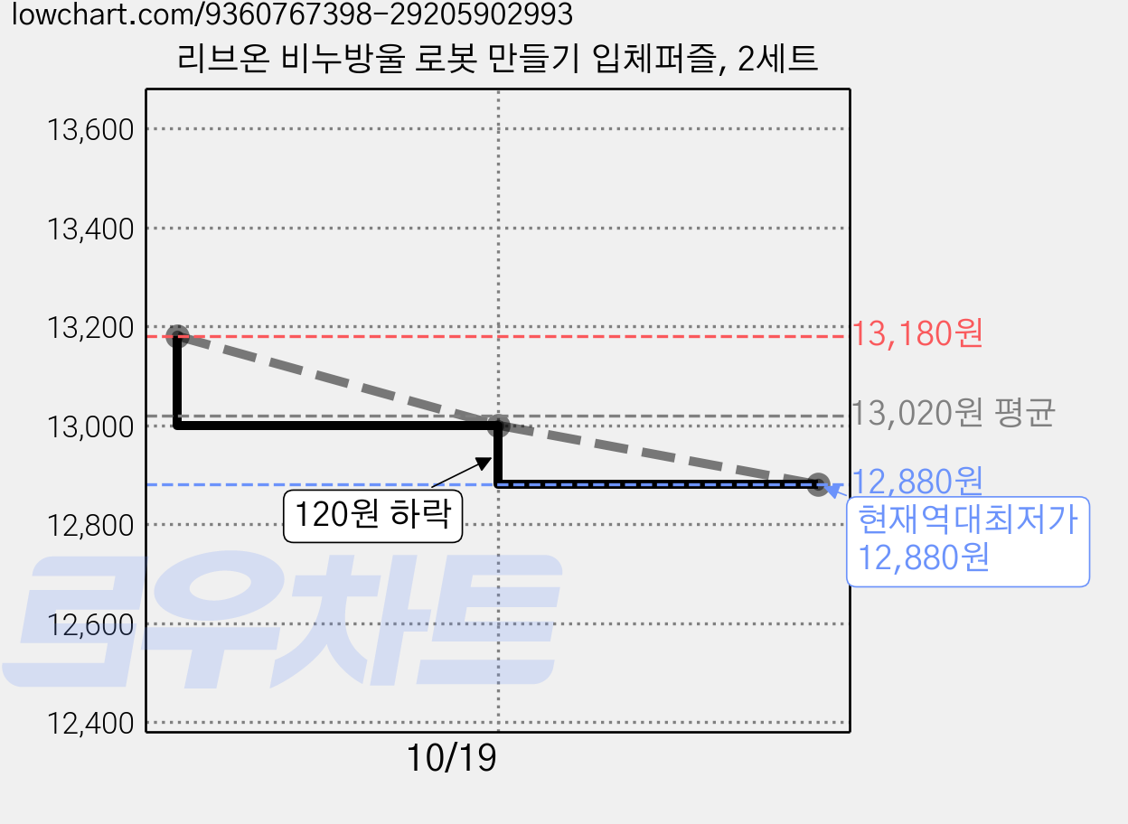 리브온 비누방울 로봇 만들기 입체퍼즐, 2세트 가격 변동 차트, 현재가 12,880원, 역대최저가