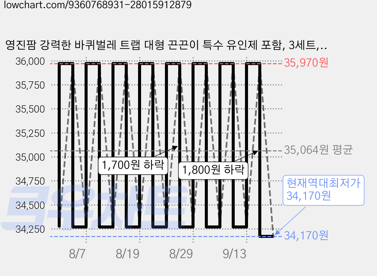 영진팜 강력한 바퀴벌레 트랩 대형 끈끈이 특수 유인제 포함, 3세트, 350g 가격 변동 차트, 현재가 34,170원, 역대최저가