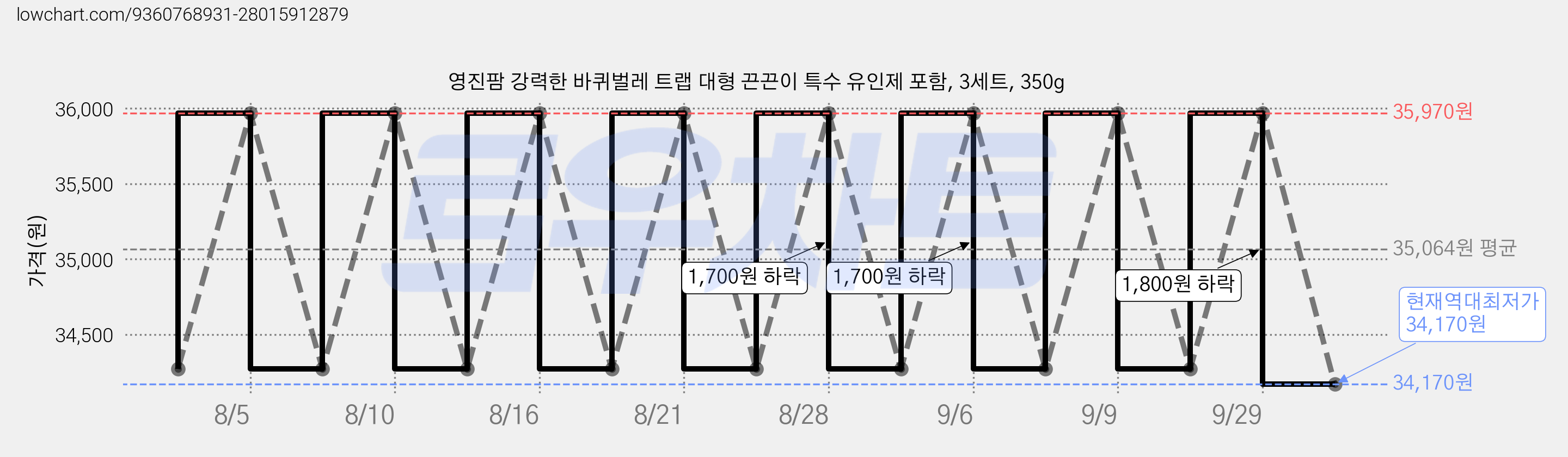 영진팜 강력한 바퀴벌레 트랩 대형 끈끈이 특수 유인제 포함, 3세트, 350g 가격 변동 차트, 현재가 34,170원, 역대최저가