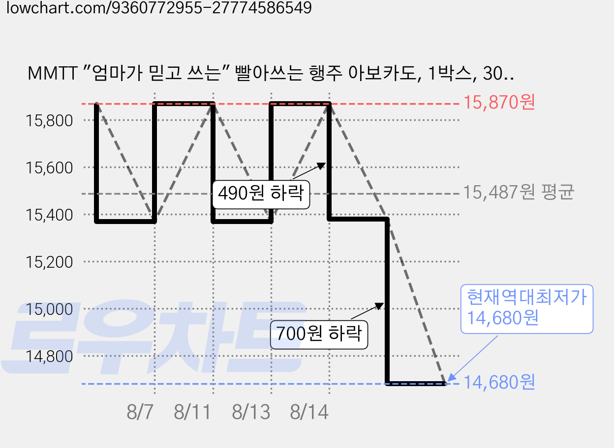 MMTT "엄마가 믿고 쓰는" 빨아쓰는 행주 아보카도, 1박스, 30매 가격 변동 차트, 현재가 14,680원, 역대최저가