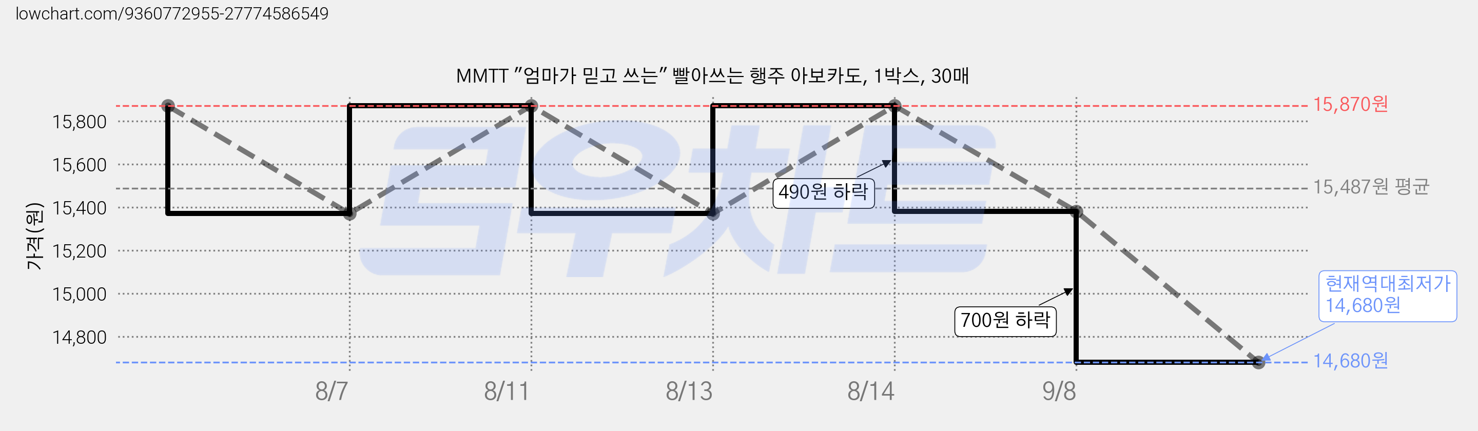 MMTT "엄마가 믿고 쓰는" 빨아쓰는 행주 아보카도, 1박스, 30매 가격 변동 차트, 현재가 14,680원, 역대최저가