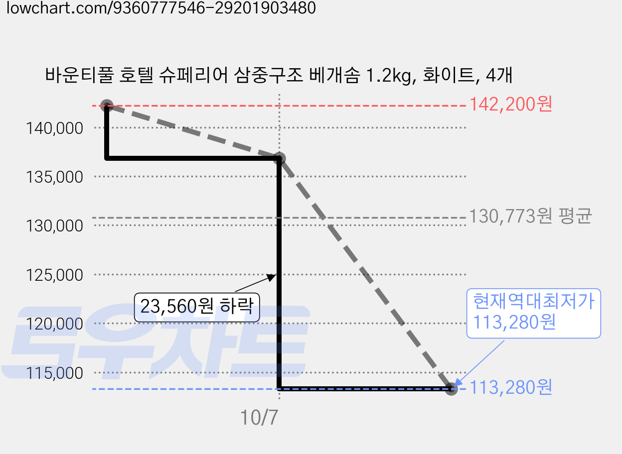 바운티풀 호텔 슈페리어 삼중구조 베개솜 1.2kg, 화이트, 4개 가격 변동 차트, 현재가 113,280원, 역대최저가