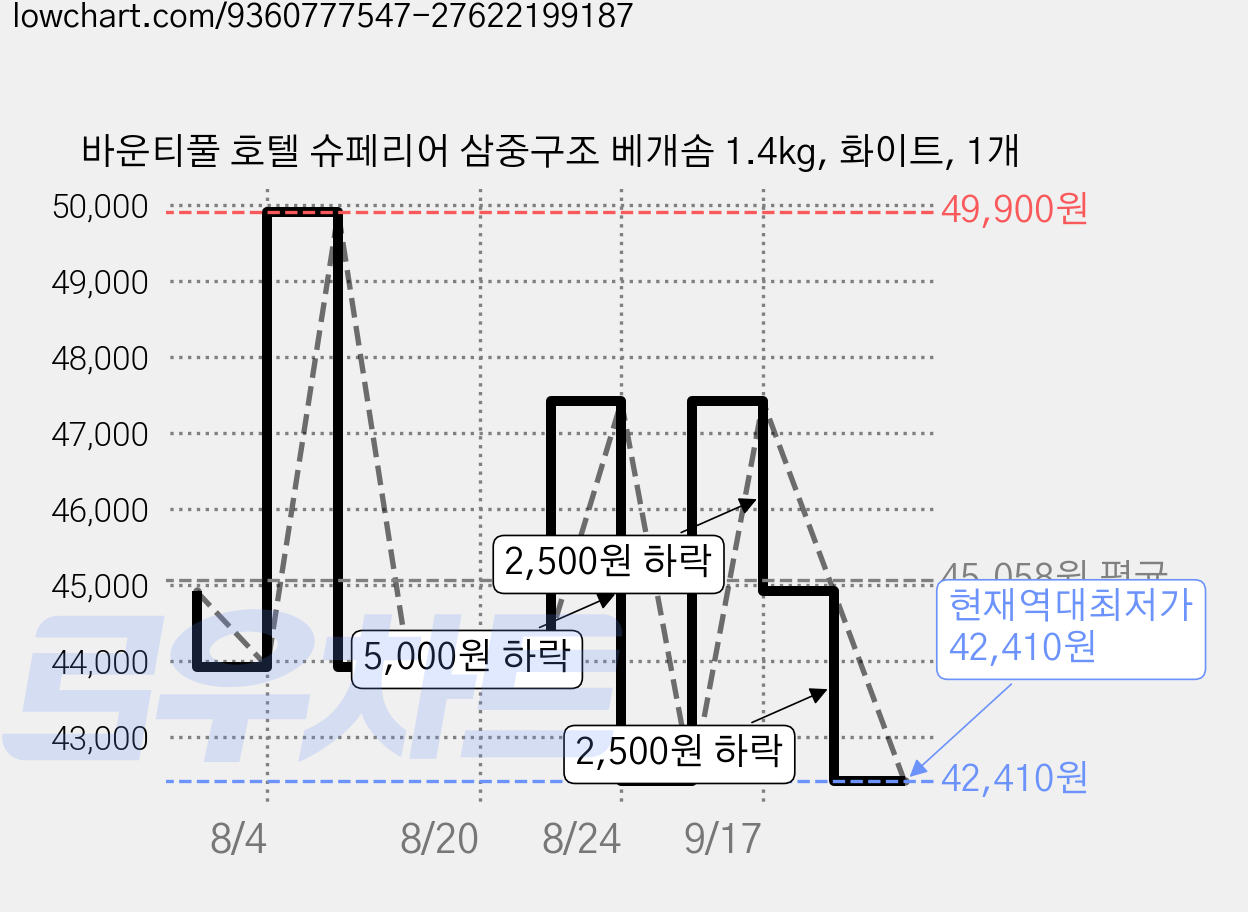 바운티풀 호텔 슈페리어 삼중구조 베개솜 1.4kg, 화이트, 1개 가격 변동 차트, 현재가 42,410원, 역대최저가