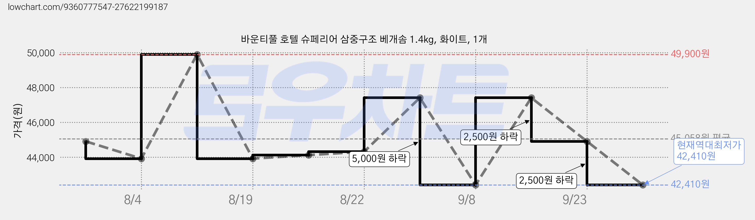 바운티풀 호텔 슈페리어 삼중구조 베개솜 1.4kg, 화이트, 1개 가격 변동 차트, 현재가 42,410원, 역대최저가