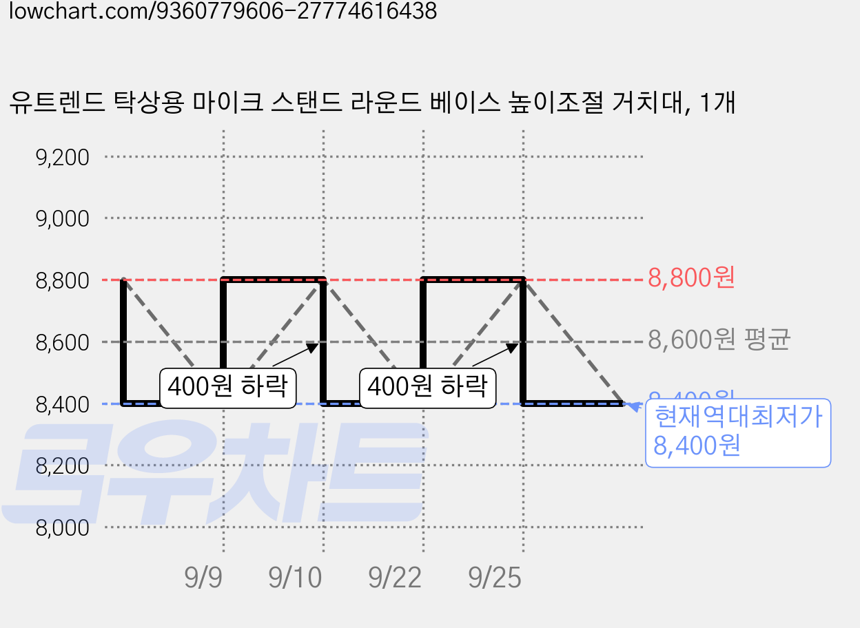 유트렌드 탁상용 마이크 스탠드 라운드 베이스 높이조절 거치대, 1개 가격 변동 차트, 현재가 8,400원, 역대최저가
