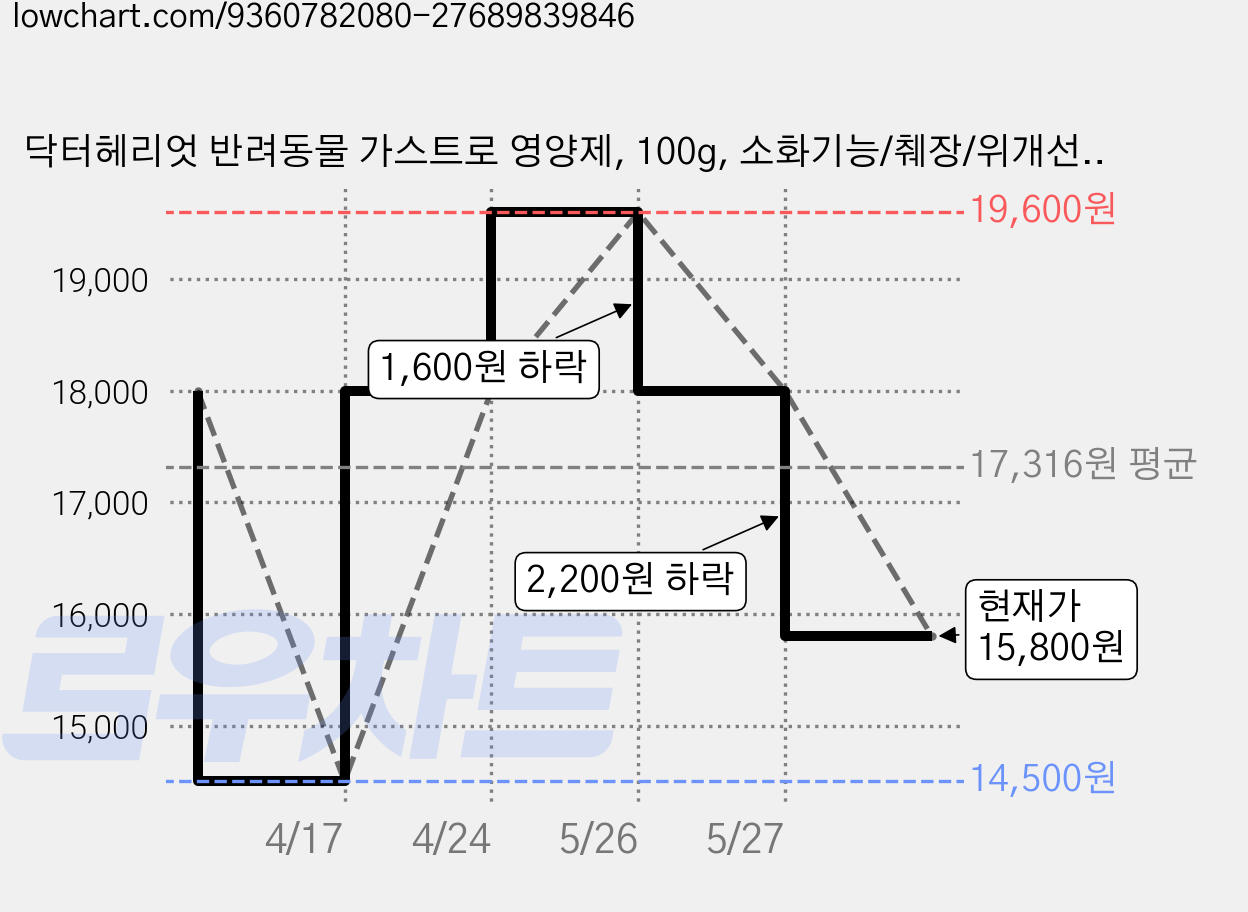 닥터헤리엇 반려동물 가스트로 영양제, 100g, 소화기능/췌장/위개선, 2개 가격 변동 차트, 현재가 15,800원, 관측 최저가 12,800원
