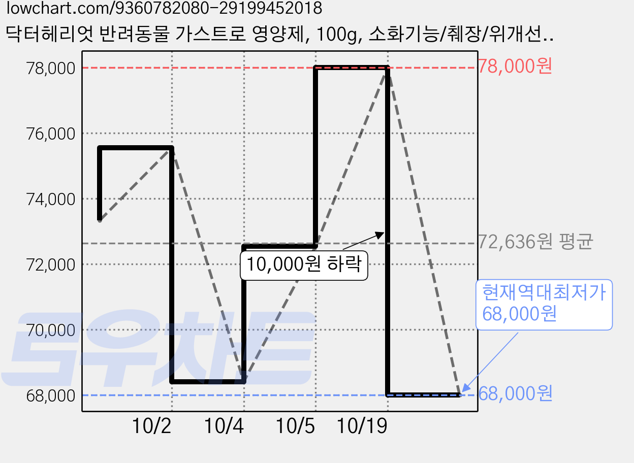 닥터헤리엇 반려동물 가스트로 영양제, 100g, 소화기능/췌장/위개선, 10개 가격 변동 차트, 현재가 68,000원, 역대최저가