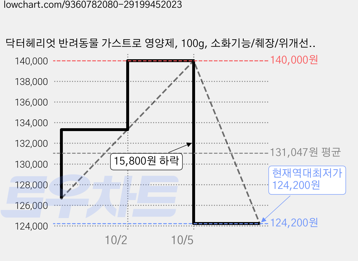 닥터헤리엇 반려동물 가스트로 영양제, 100g, 소화기능/췌장/위개선, 20개 가격 변동 차트, 현재가 124,200원, 역대최저가