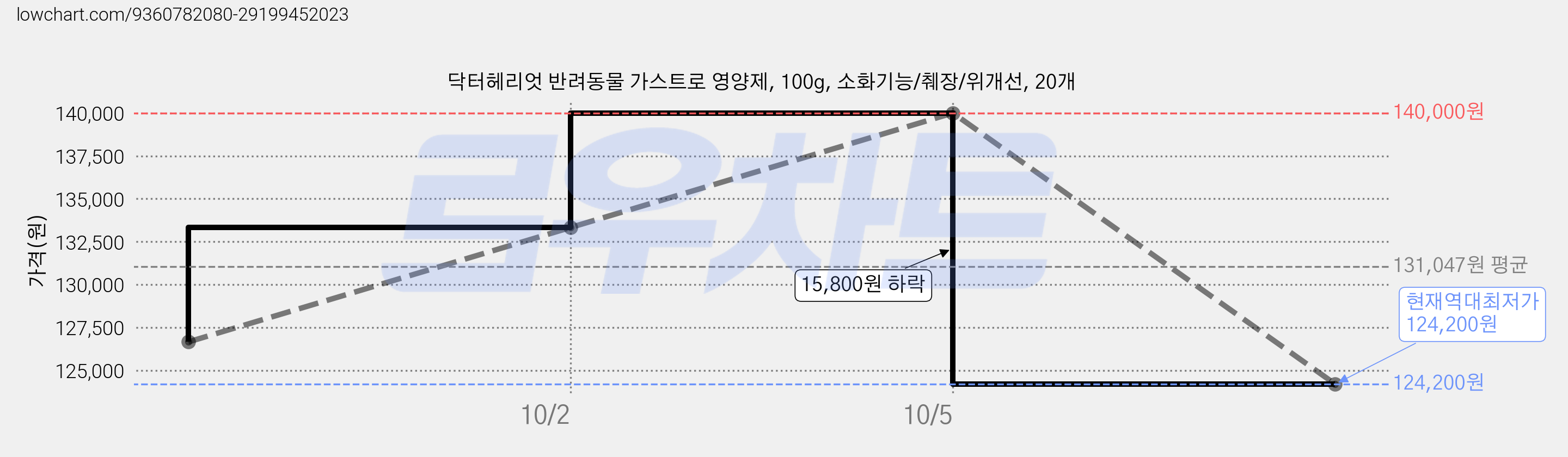 닥터헤리엇 반려동물 가스트로 영양제, 100g, 소화기능/췌장/위개선, 20개 가격 변동 차트, 현재가 124,200원, 역대최저가