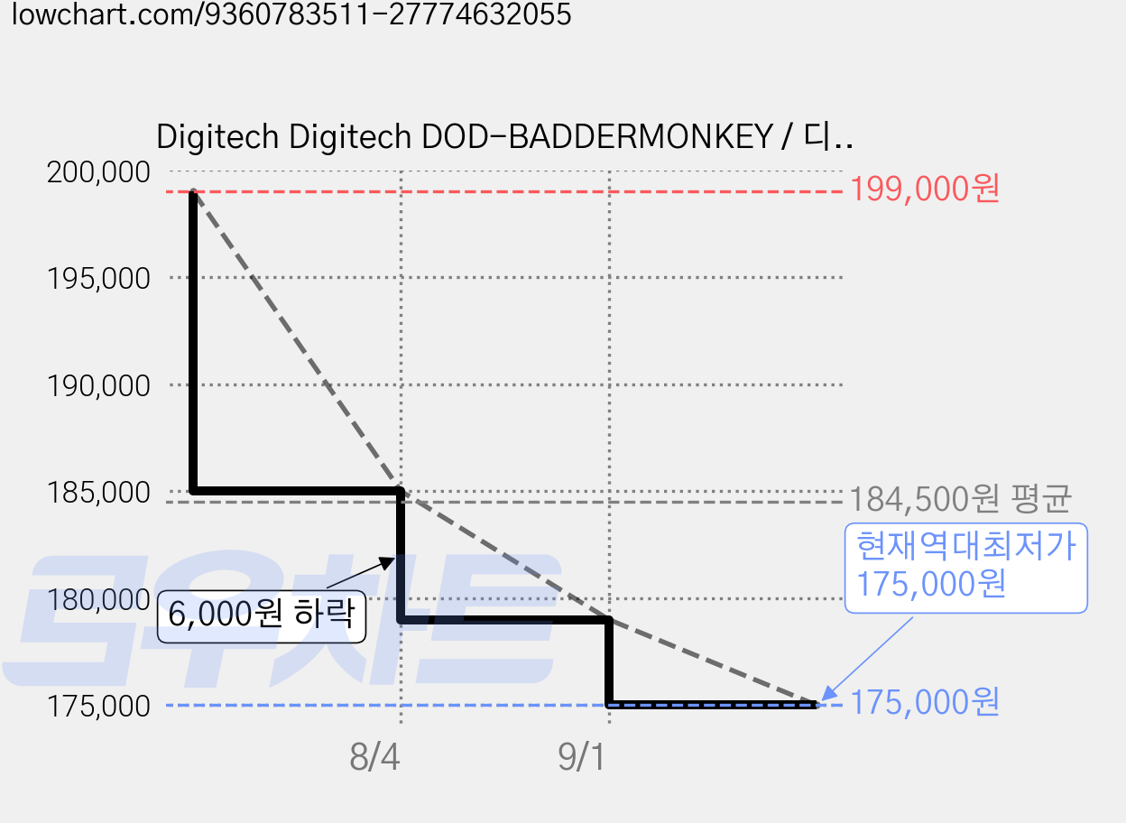 Digitech Digitech DOD-BADDERMONKEY / 디지텍 디오디 배더몽키 오버드라이브 이펙터 기타이펙터, 1개 가격 변동 차트, 현재가 175,000원, 역대최저가