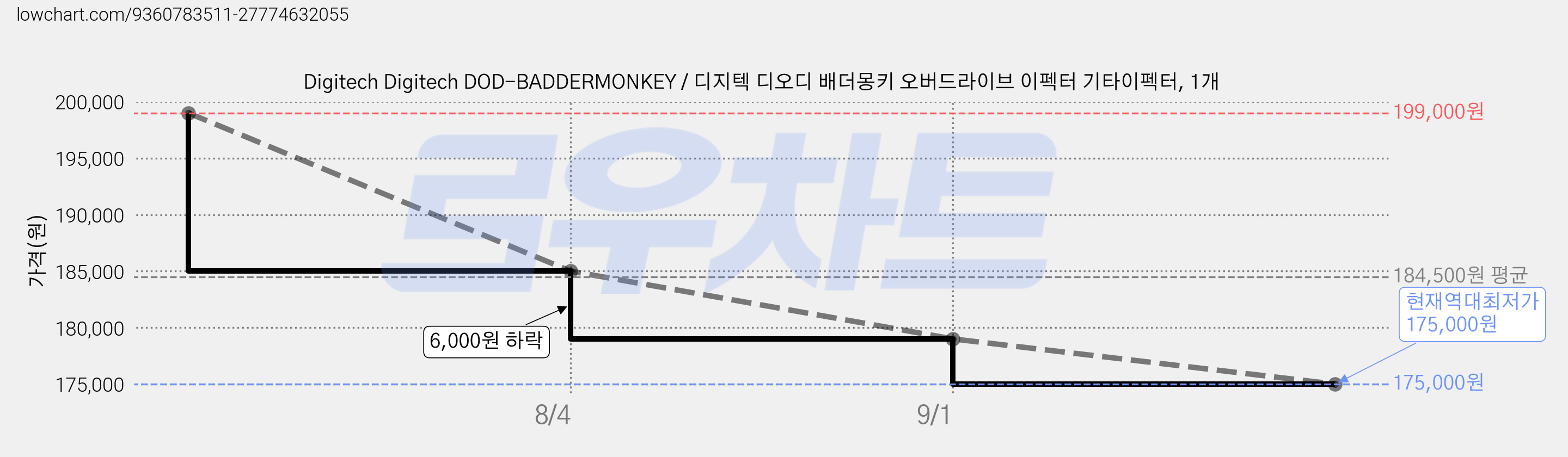 Digitech Digitech DOD-BADDERMONKEY / 디지텍 디오디 배더몽키 오버드라이브 이펙터 기타이펙터, 1개 가격 변동 차트, 현재가 175,000원, 역대최저가
