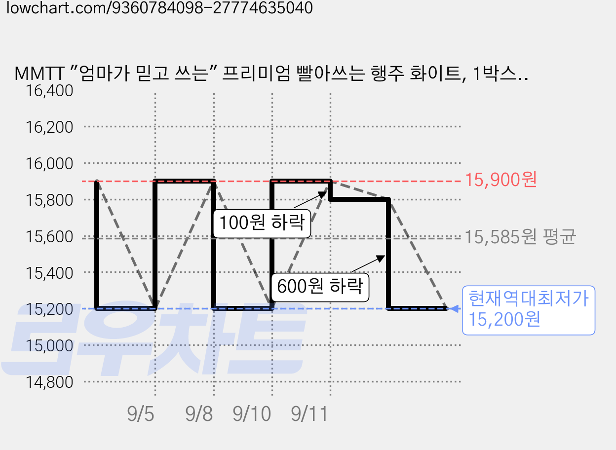 MMTT "엄마가 믿고 쓰는" 프리미엄 빨아쓰는 행주 화이트, 1박스, 30매 가격 변동 차트, 현재가 15,200원, 역대최저가