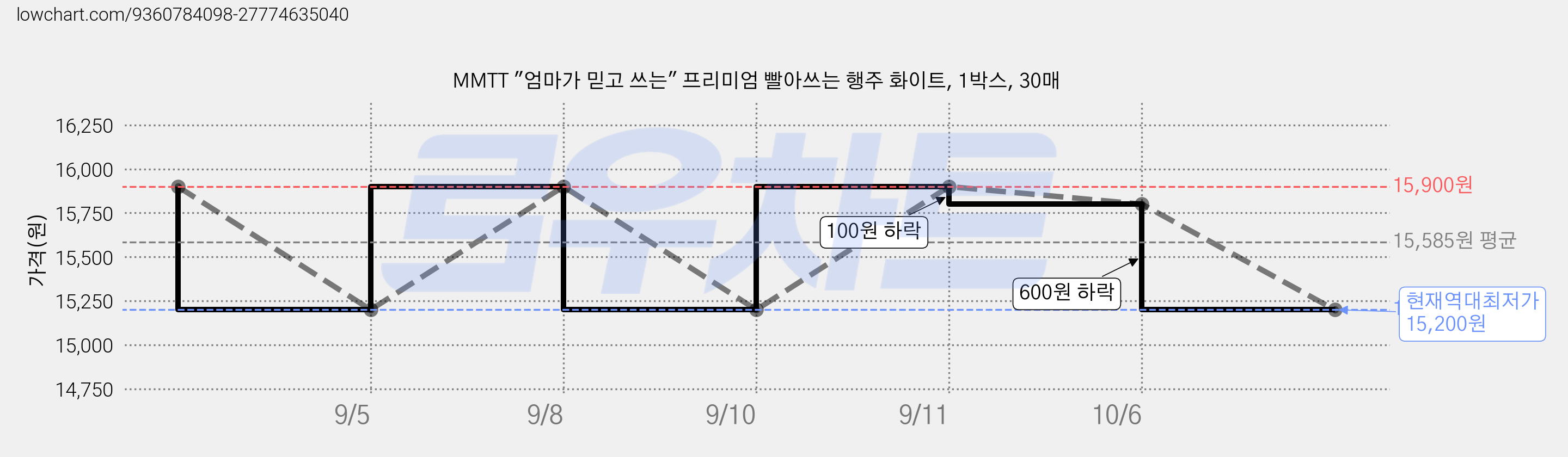 MMTT "엄마가 믿고 쓰는" 프리미엄 빨아쓰는 행주 화이트, 1박스, 30매 가격 변동 차트, 현재가 15,200원, 역대최저가