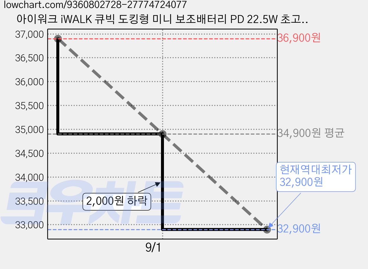 아이워크 iWALK 큐빅 도킹형 미니 보조배터리 PD 22.5W 초고속충전 5000mAh C타입 일체형 아이폰 갤럭시 휴대용 잔량표시, 실버, LPB5000SC 가격 변동 차트, 현재가 32,900원, 역대최저가